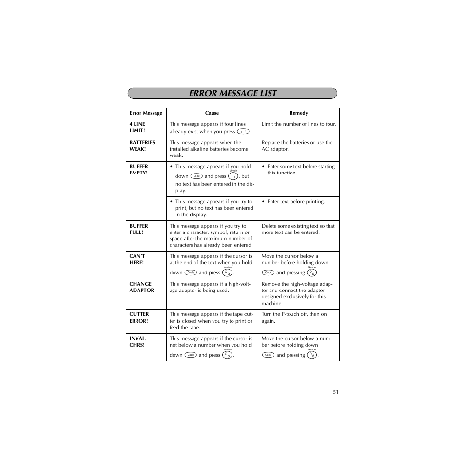 Error message list | Brother P-TOUCH 1900 User Manual | Page 55 / 66