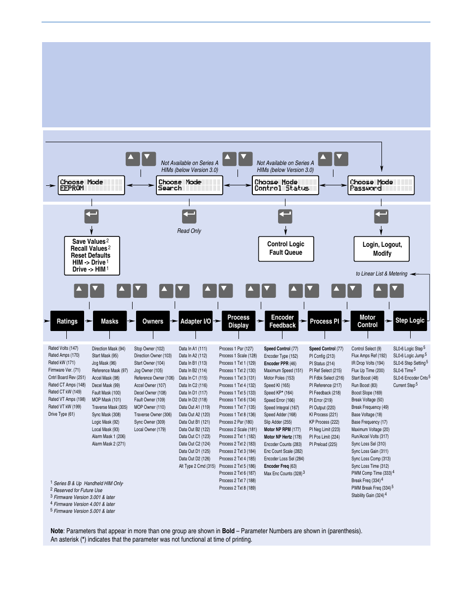 Process pi save values, Recall values, Reset defaults him -> drive | Drive -> him | Rockwell Automation 1336F PLUS II Quick Start Guide User Manual | Page 6 / 6