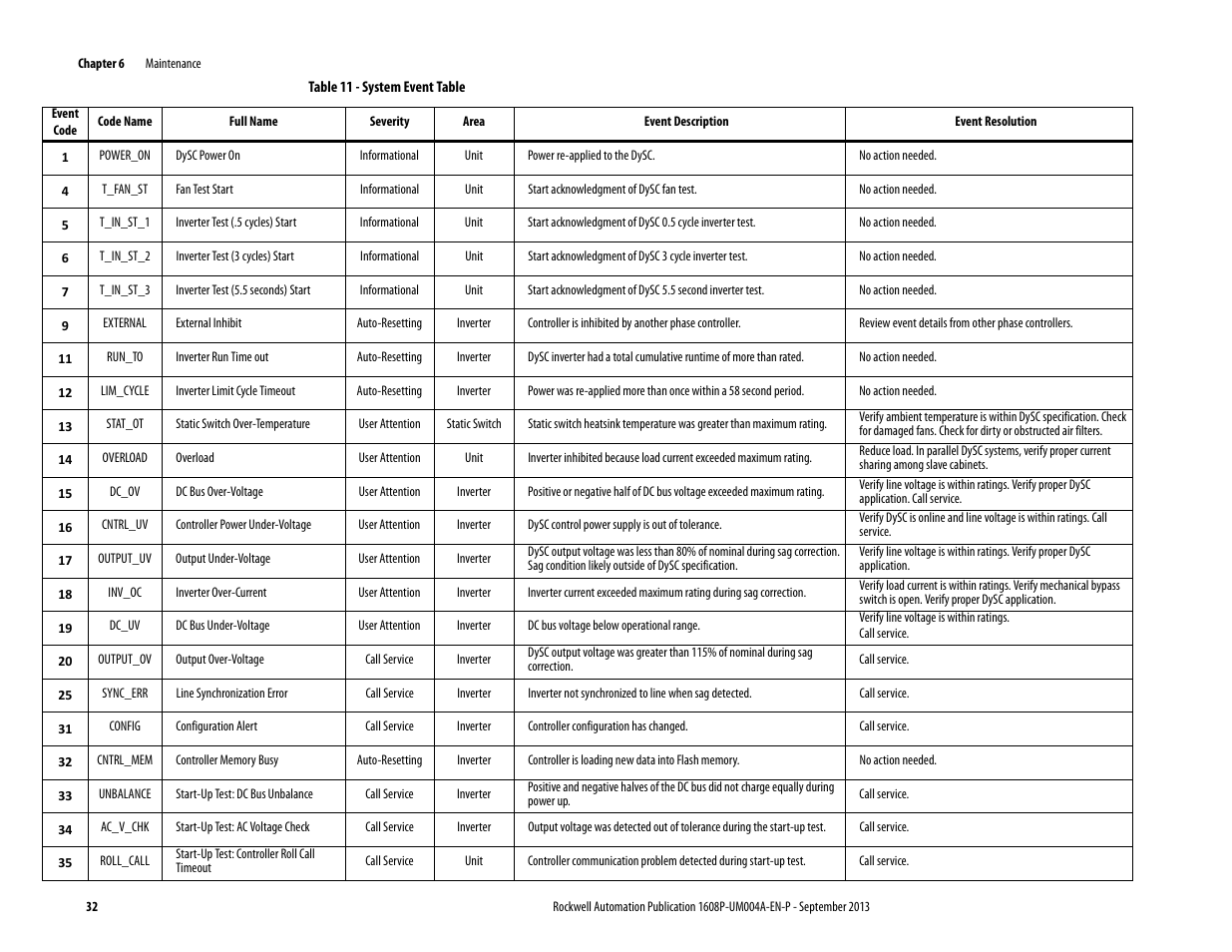 Table 11 - system event table, Power_on, Informational | Unit, T_fan_st, T_in_st_1, T_in_st_2, T_in_st_3, External, Auto-resetting | Rockwell Automation 1608 HC-DySC User Manual, 200 A User Manual | Page 32 / 40