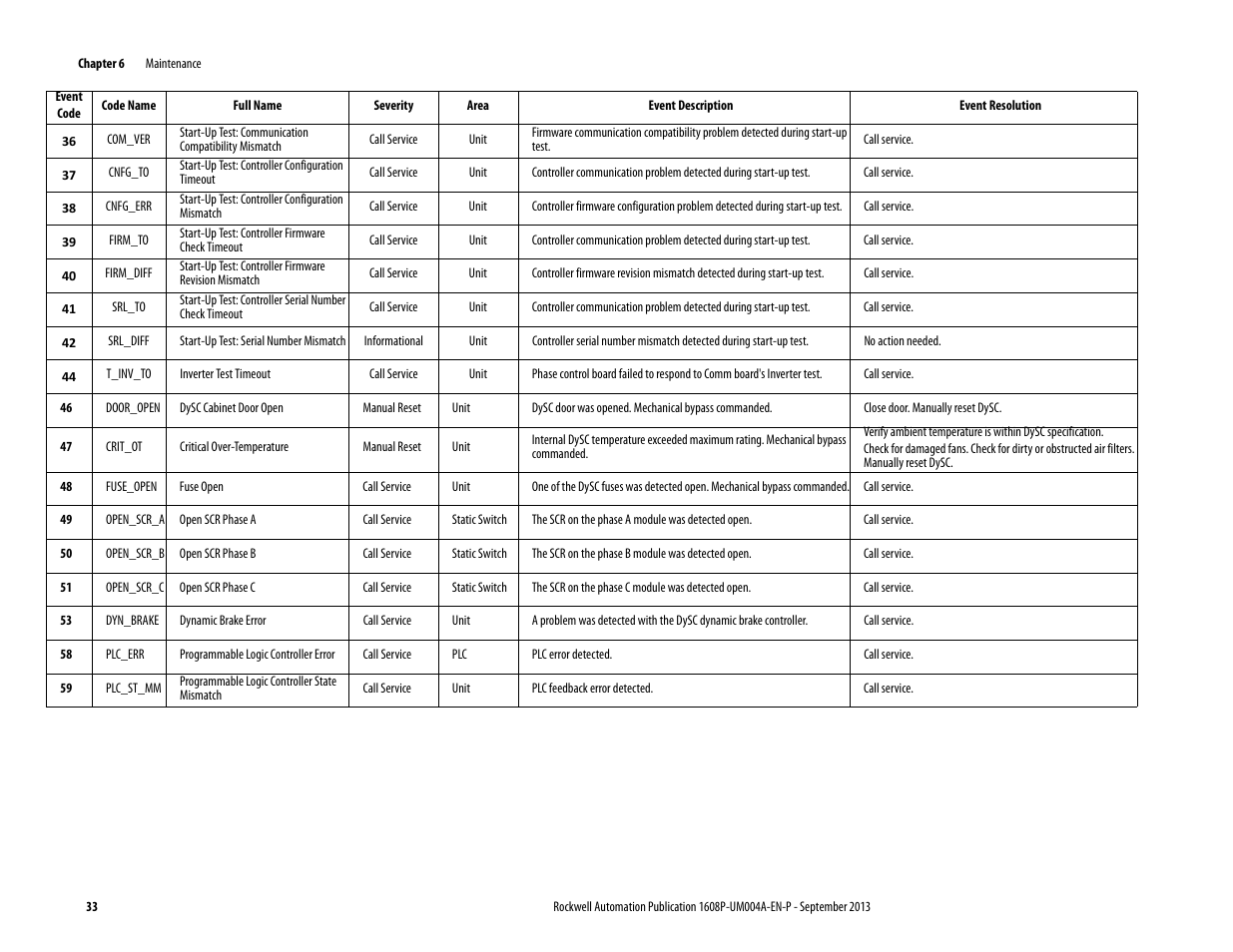 Com_ver, Call service, Unit | Cnfg_to, Cnfg_err, Firm_to, Firm_diff, Srl_to, Srl_diff, Informational | Rockwell Automation 1608 HC-DySC User Manual, 200 A User Manual | Page 33 / 40