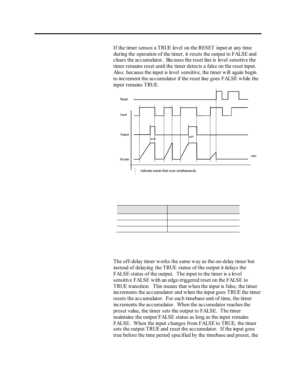 Figure 9.7 – timing diagram for the on-delay timer, Off delay timer | Rockwell Automation 1503VC IntelliVAC Plus Contactor Control Module User Manual | Page 140 / 387