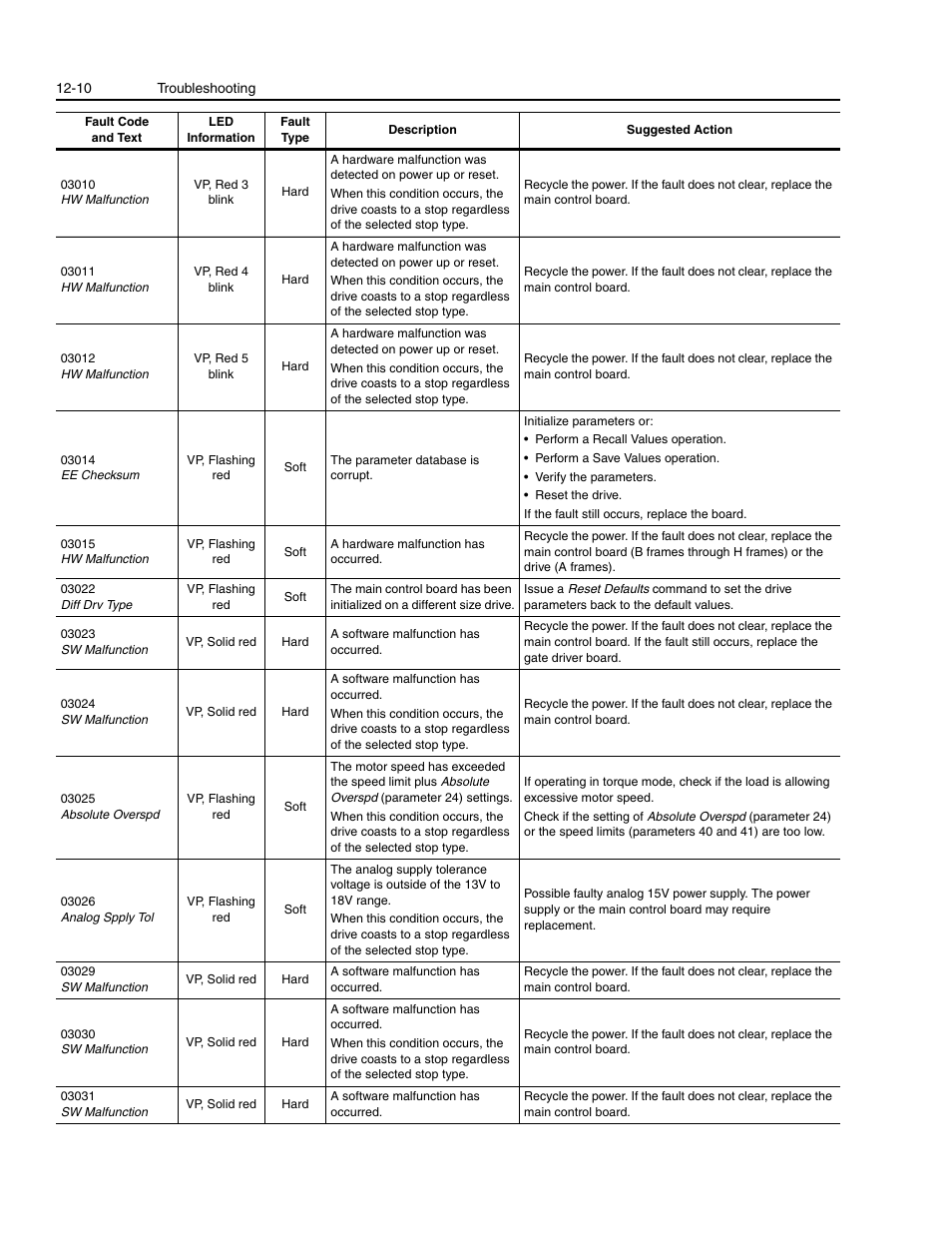 Rockwell Automation 1336E IMPACT Adjustable Frequency AC Drive User Manual V 1-4.XX User Manual | Page 292 / 419