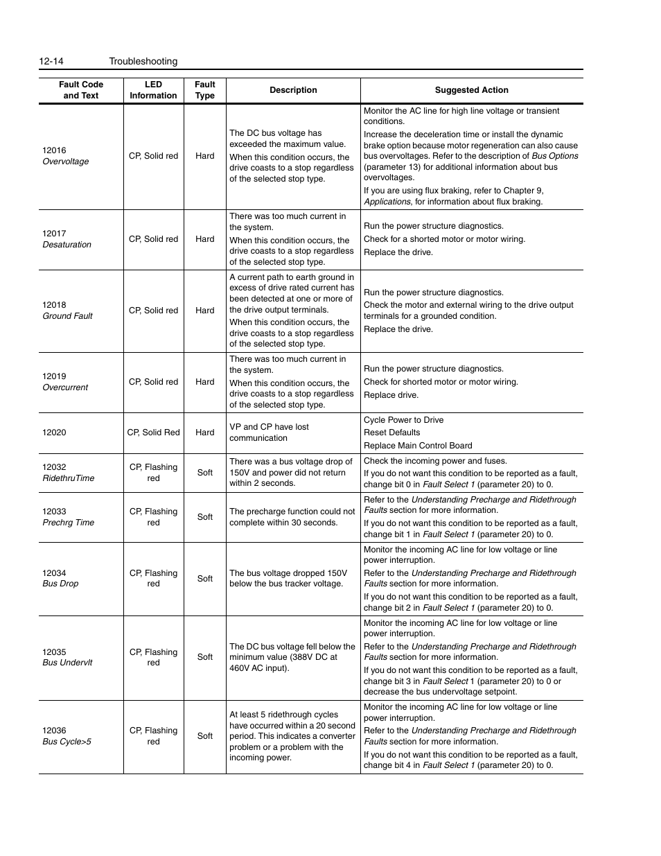 Rockwell Automation 1336E IMPACT Adjustable Frequency AC Drive User Manual V 1-4.XX User Manual | Page 296 / 419