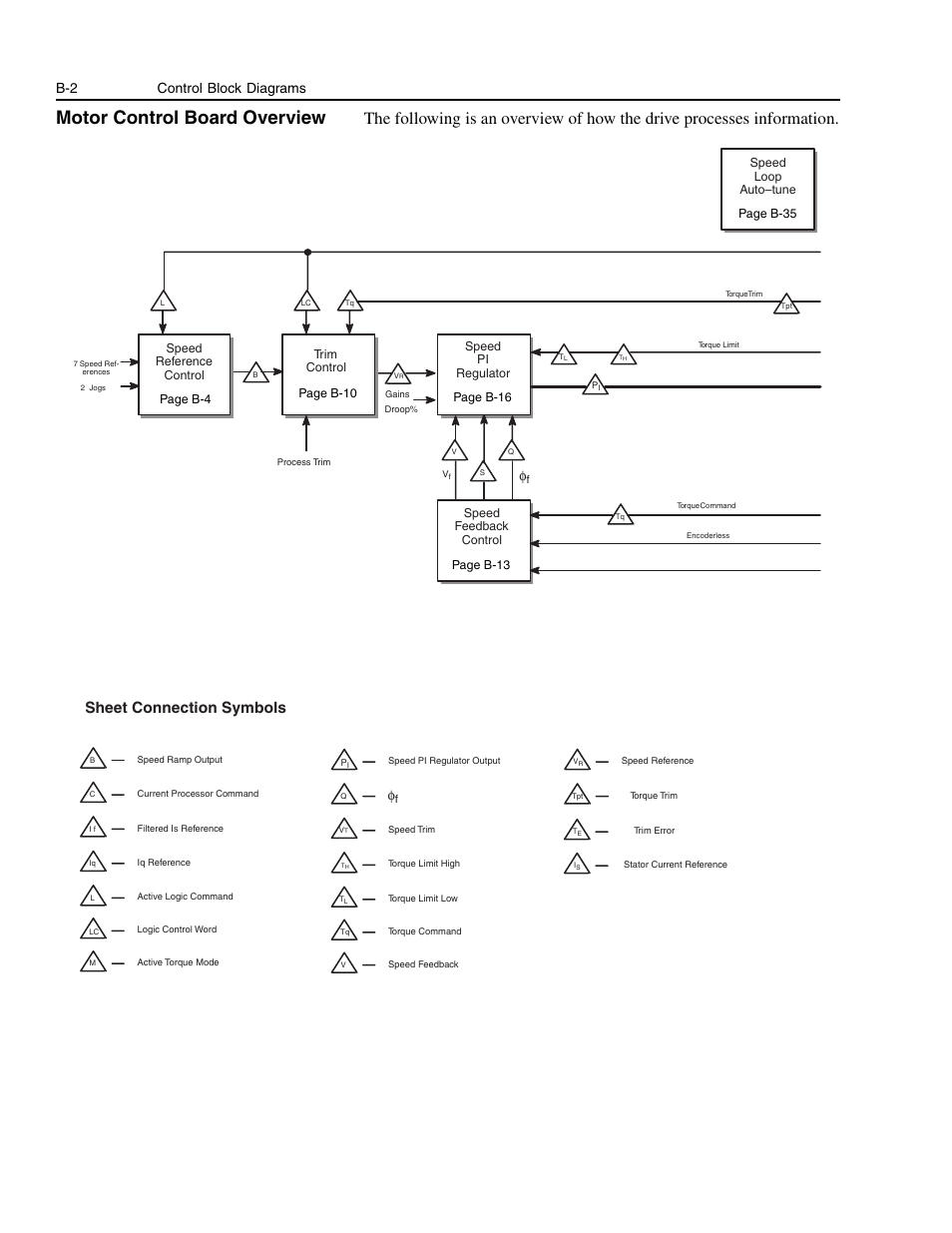 Motor control board overview, Sheet connection symbols, B-2 control block diagrams | Rockwell Automation 1336E IMPACT Adjustable Frequency AC Drive User Manual V 1-4.XX User Manual | Page 340 / 419