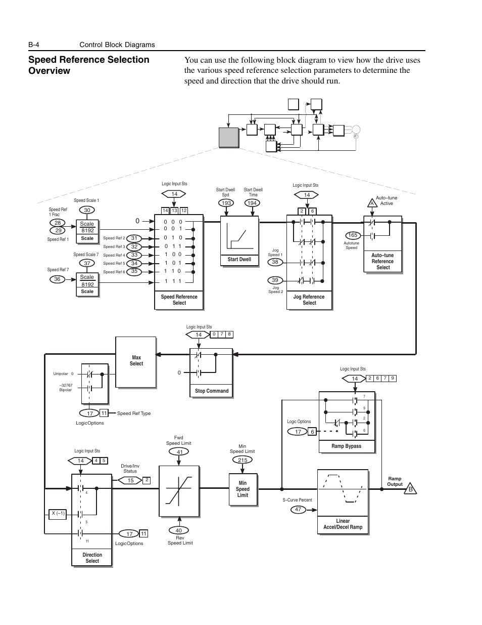 Speed reference selection overview, B-4 control block diagrams | Rockwell Automation 1336E IMPACT Adjustable Frequency AC Drive User Manual V 1-4.XX User Manual | Page 342 / 419