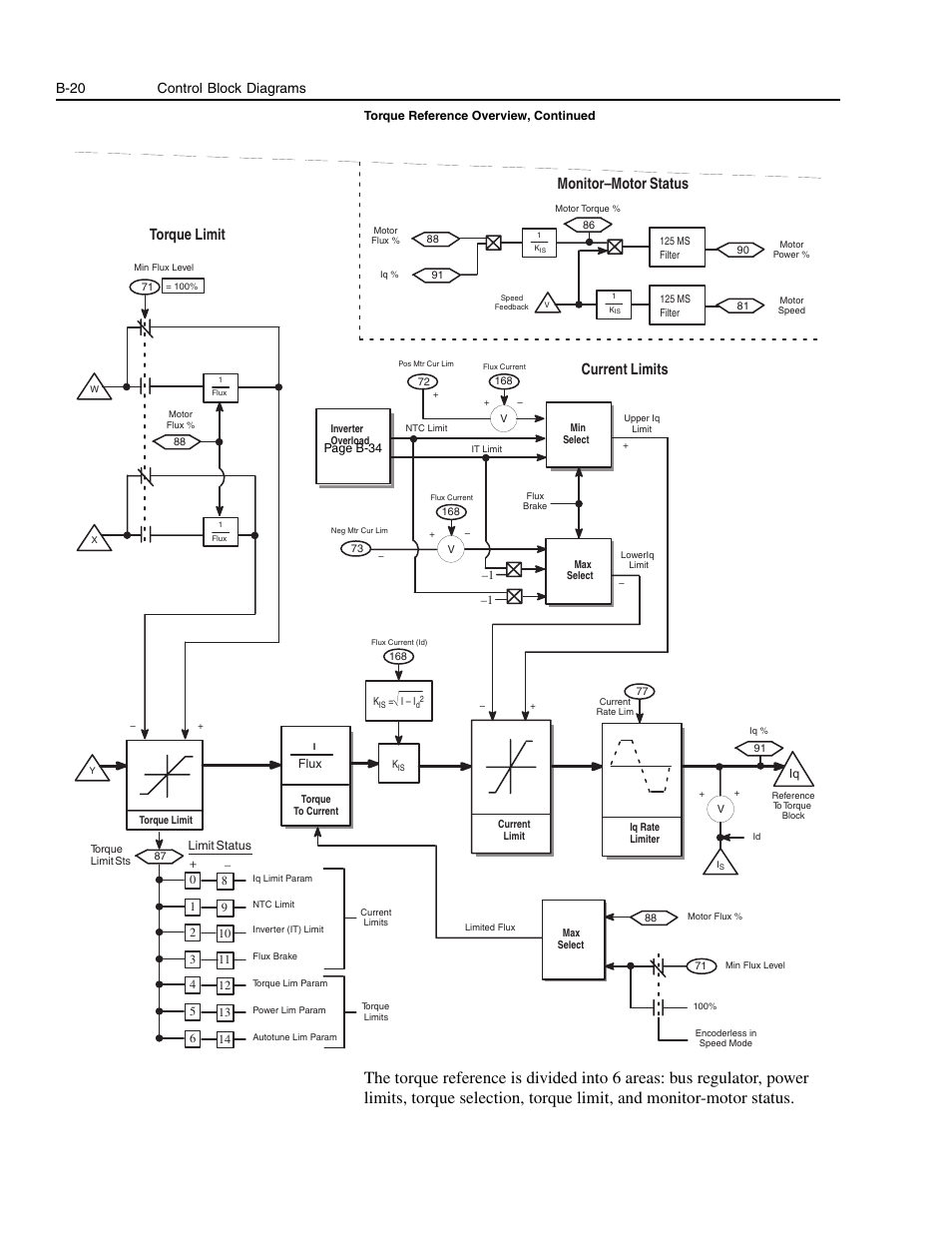 Torque limit, Current limits, Monitor–motor status | B-20 control block diagrams | Rockwell Automation 1336E IMPACT Adjustable Frequency AC Drive User Manual V 1-4.XX User Manual | Page 358 / 419