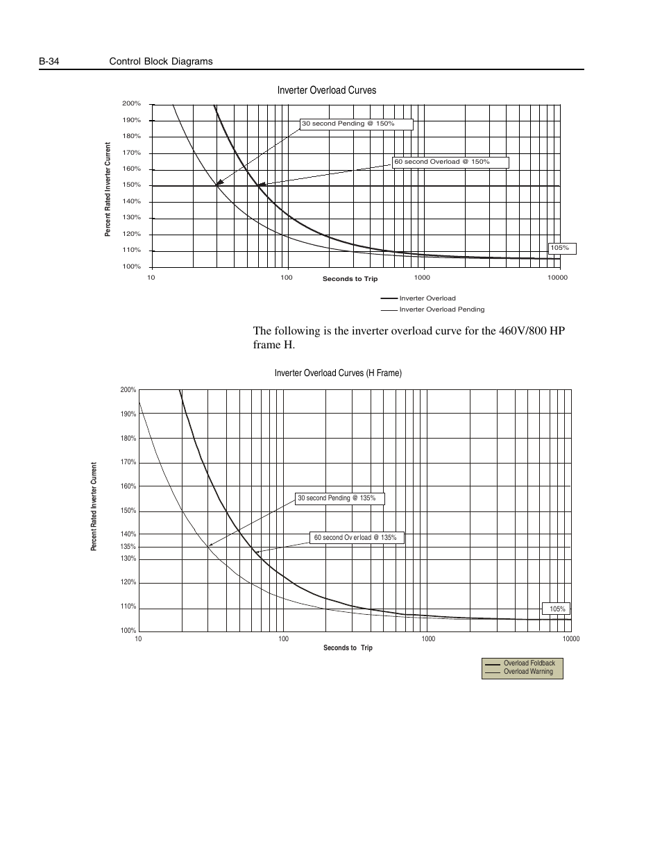 B-34, Inverter overload curves, B-34 control block diagrams | Inverter overload curves (h frame) | Rockwell Automation 1336E IMPACT Adjustable Frequency AC Drive User Manual V 1-4.XX User Manual | Page 372 / 419