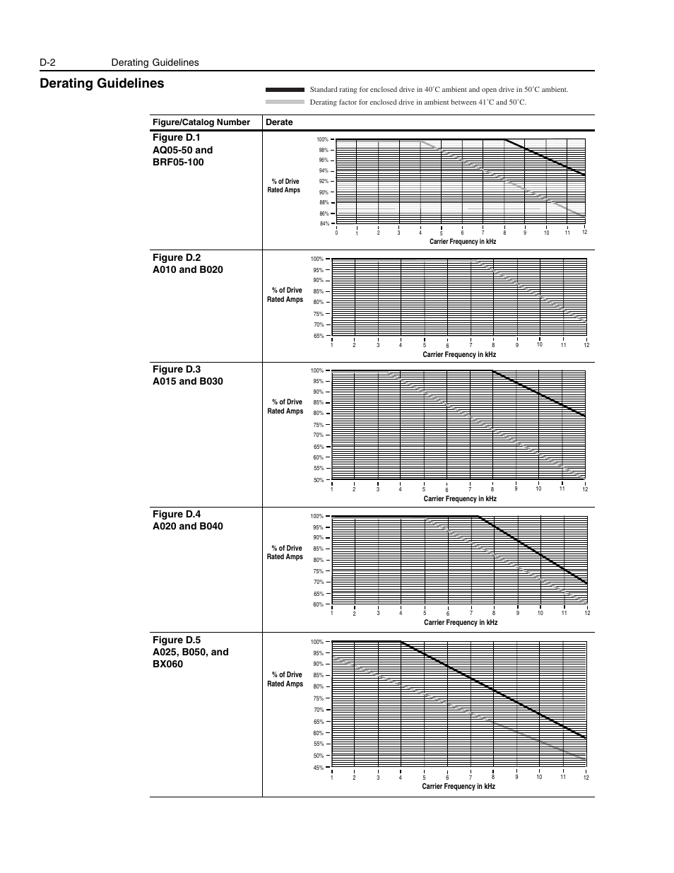 Derating guidelines, Figure d.1, Figure d.2 | Figure d.3, Figure d.4, Figure d.5, D-2 derating guidelines | Rockwell Automation 1336E IMPACT Adjustable Frequency AC Drive User Manual V 1-4.XX User Manual | Page 392 / 419