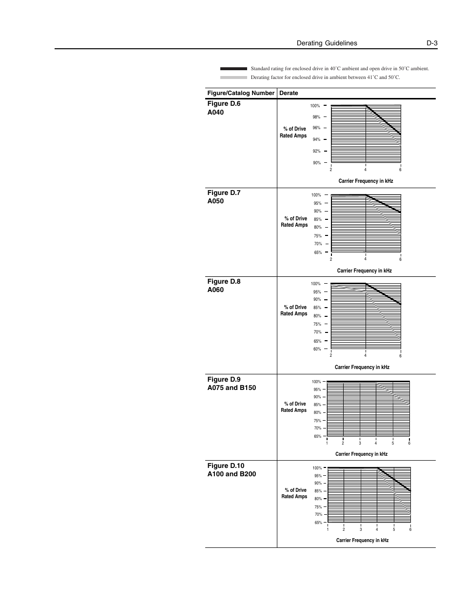 Figure d.6, Figure d.7, Figure d.8 | Figure d.9, Figure d.10, Derating guidelines d-3 | Rockwell Automation 1336E IMPACT Adjustable Frequency AC Drive User Manual V 1-4.XX User Manual | Page 393 / 419