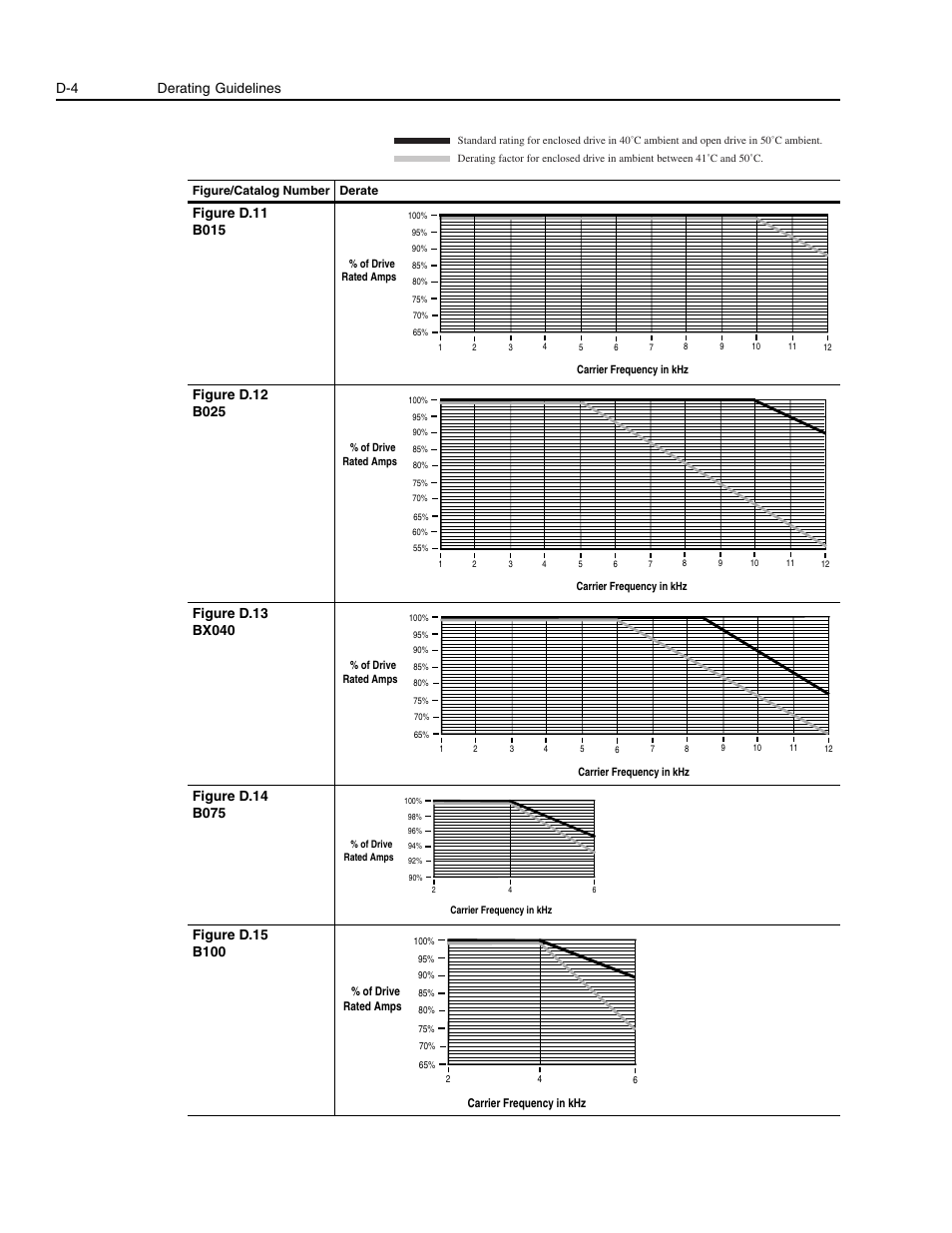 Figure d.11, Figure d.12, Figure d.13 | Figure d.14, Figure d.15, D-4 derating guidelines | Rockwell Automation 1336E IMPACT Adjustable Frequency AC Drive User Manual V 1-4.XX User Manual | Page 394 / 419