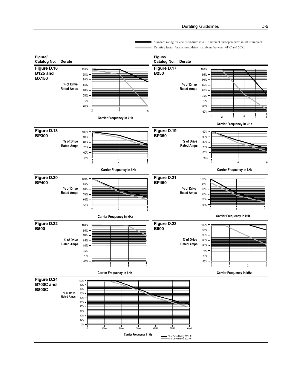 Figure d.16, Figure d.17, Figure d.18 | Figure d.19, Figure d.20, Figure d.21, Figure d.22, Figure d.23, Figure d.24, Derating guidelines d-5 | Rockwell Automation 1336E IMPACT Adjustable Frequency AC Drive User Manual V 1-4.XX User Manual | Page 395 / 419