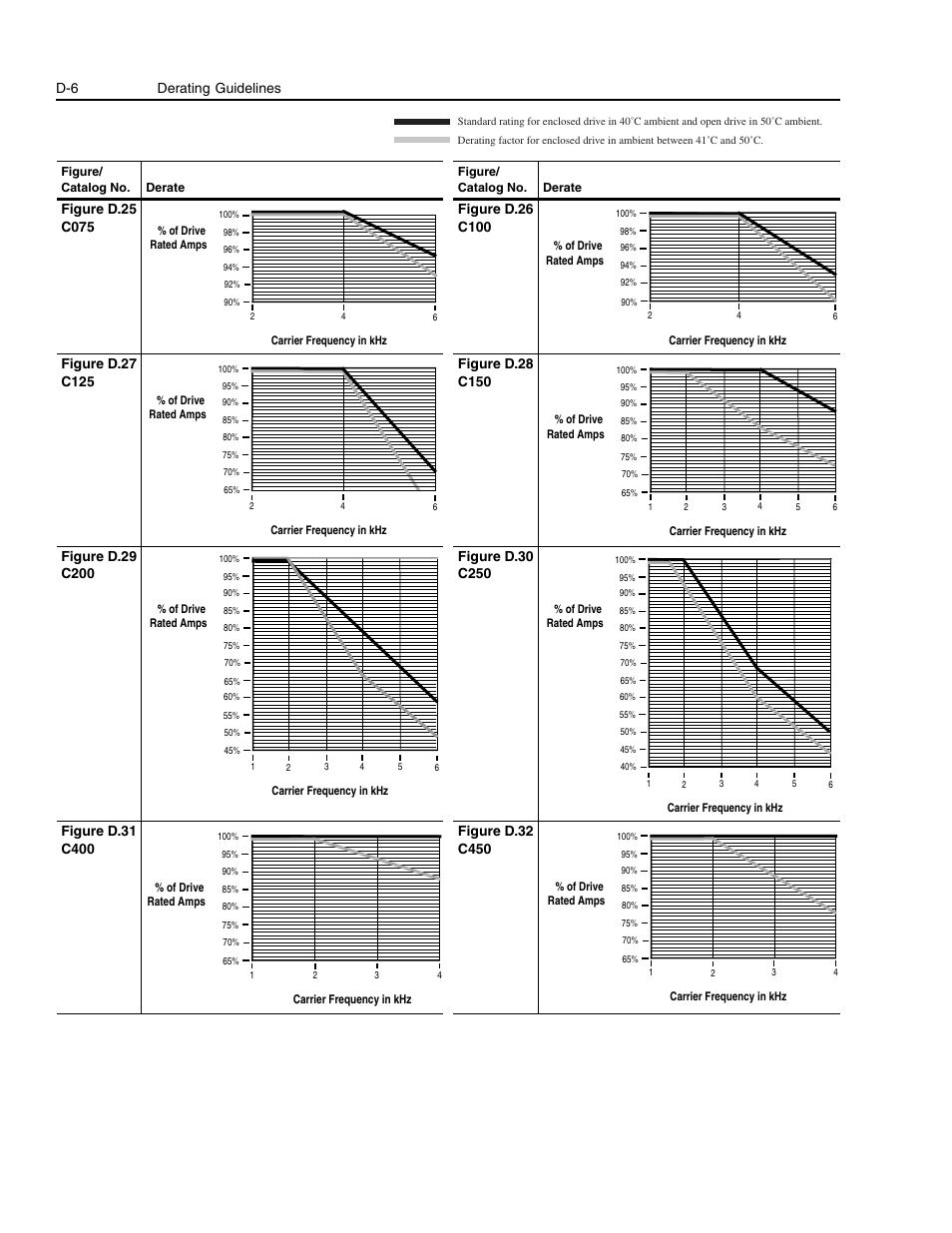 Figure d.25, Figure d.26, Figure d.27 | Figure d.28, Figure d.29, Figure d.30, Figure d.31, Figure d.32 | Rockwell Automation 1336E IMPACT Adjustable Frequency AC Drive User Manual V 1-4.XX User Manual | Page 396 / 419