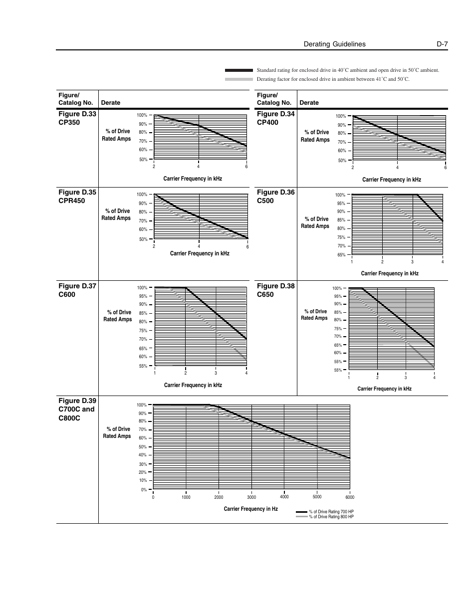 D.39, Figure d, Figure d.33 | Figure d.34, Figure d.37, Figure d.38, Figure d.39, Figured.39, Derating guidelines d-7 | Rockwell Automation 1336E IMPACT Adjustable Frequency AC Drive User Manual V 1-4.XX User Manual | Page 397 / 419