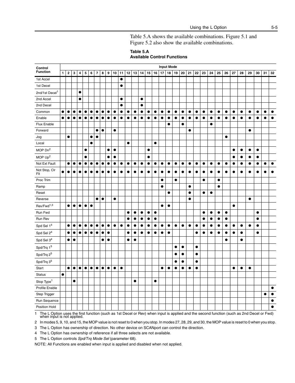 A, figure, Using the l option 5-5, Table 5.a available control functions | Rockwell Automation 1336E IMPACT Adjustable Frequency AC Drive User Manual V 1-4.XX User Manual | Page 87 / 419