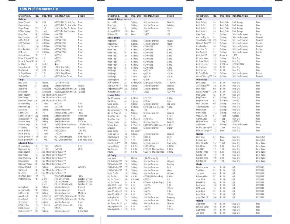 Rockwell Automation 1336S ADJ FREQ AC DRIVE User Manual | 4 pages