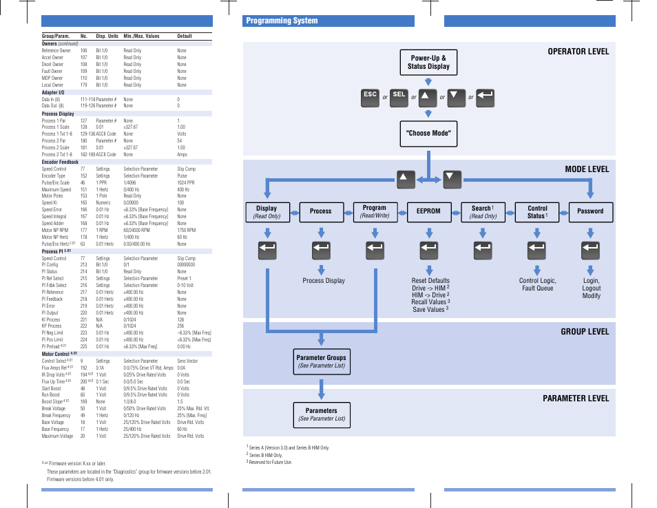 Parameter list (continued), Programming system | Rockwell Automation 1336S ADJ FREQ AC DRIVE User Manual | Page 2 / 4