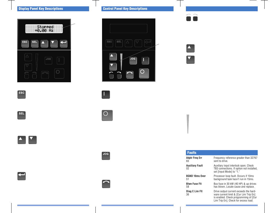 Display panel description, Control panel description, Faults | Rockwell Automation 1336S ADJ FREQ AC DRIVE User Manual | Page 3 / 4