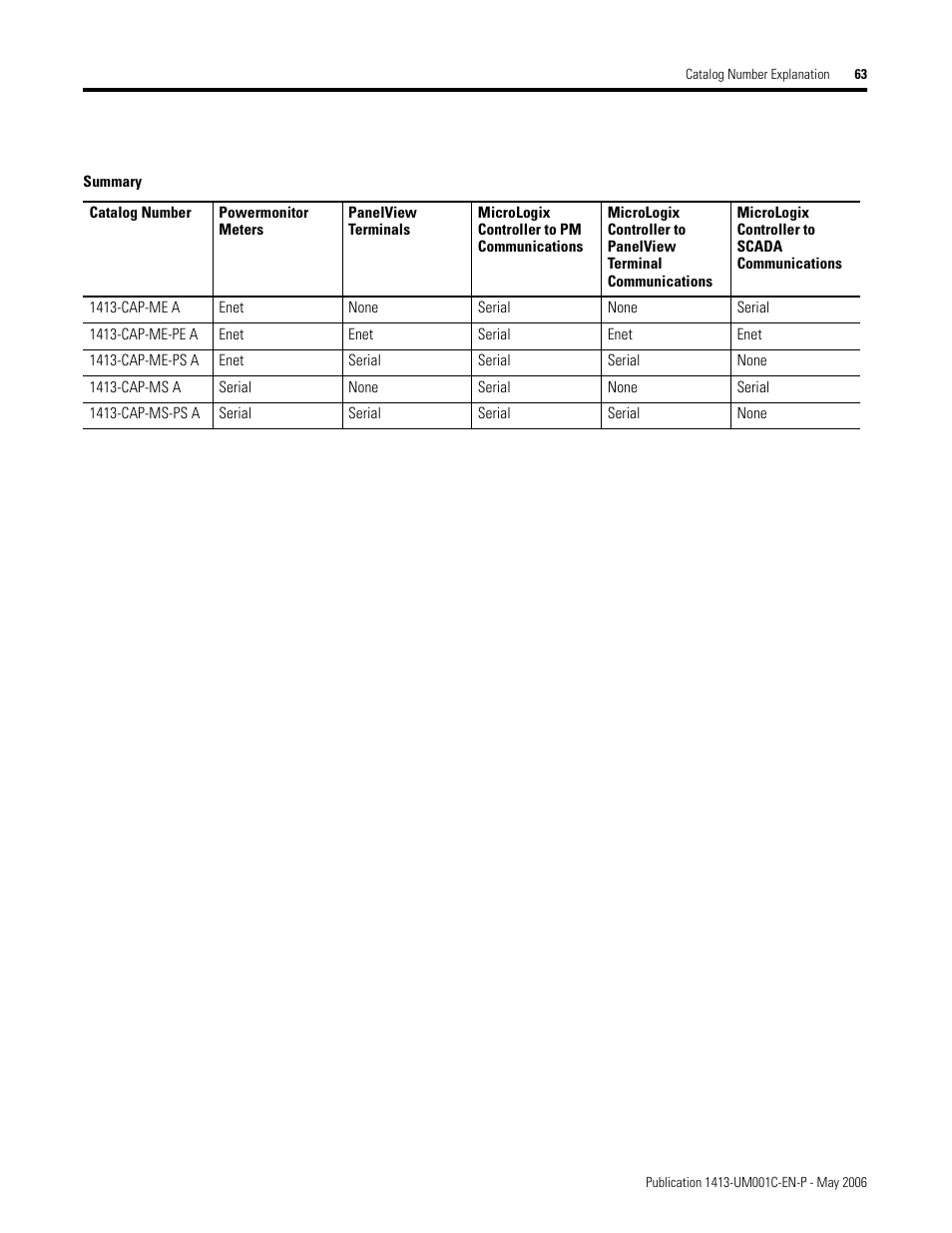 Rockwell Automation 1413-ME-PEA Capacitor Bank Controller - Series B User Manual | Page 65 / 72