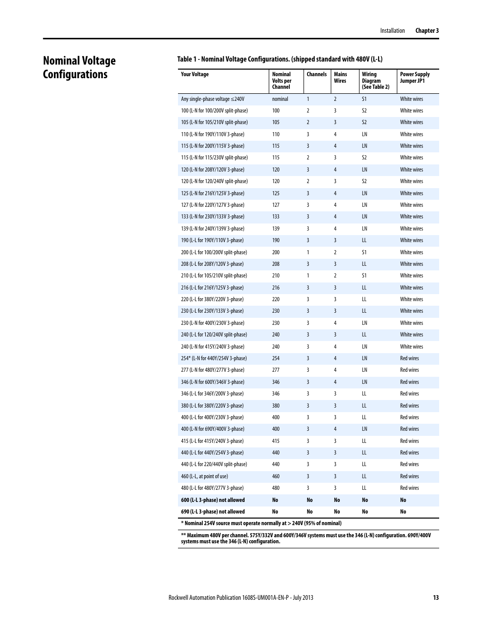 Nominal voltage configurations | Rockwell Automation 1608S I-Sense User Manual User Manual | Page 13 / 24