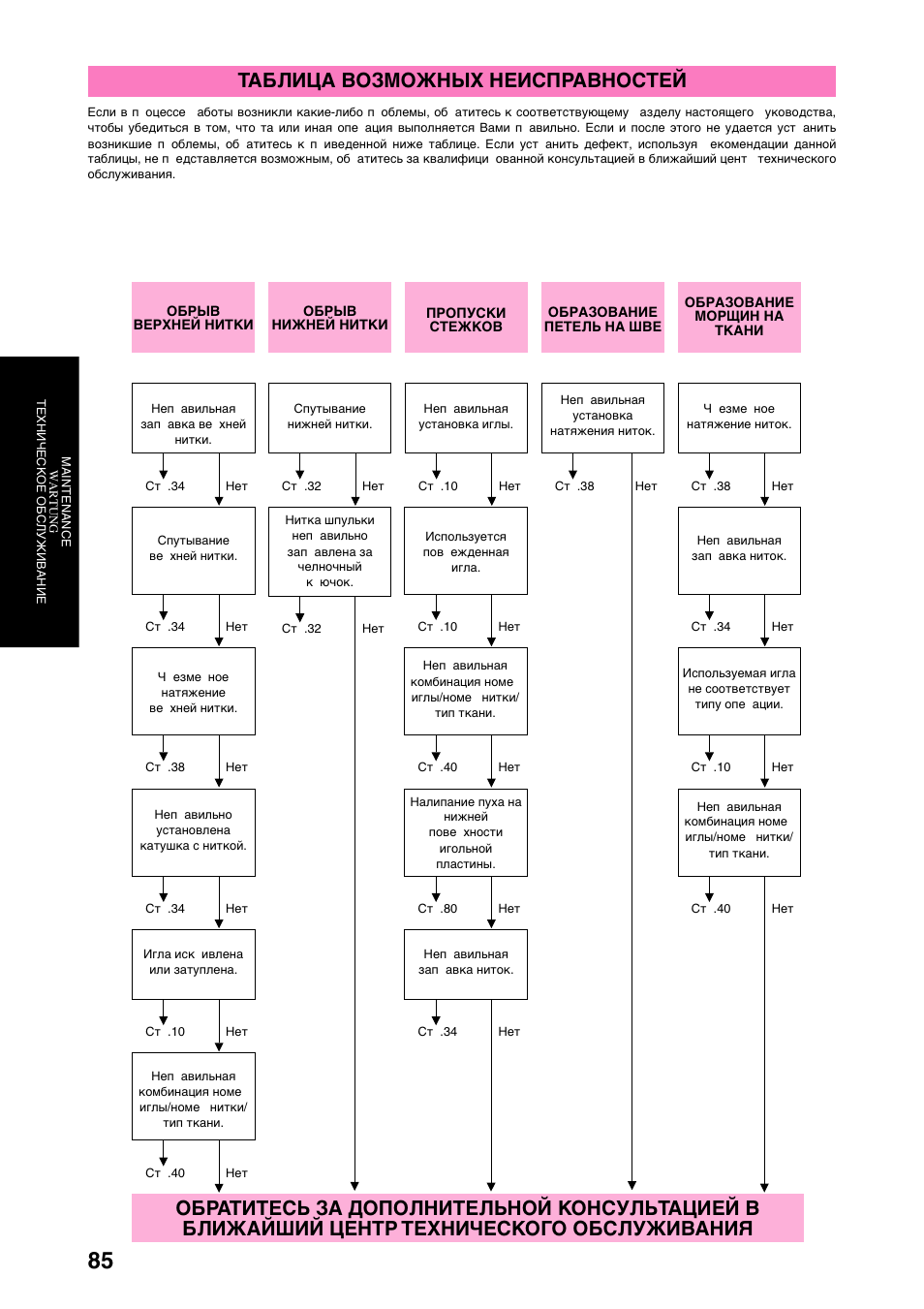 Таблица возможных неисправностей | Brother XL-6040 User Manual | Page 96 / 101