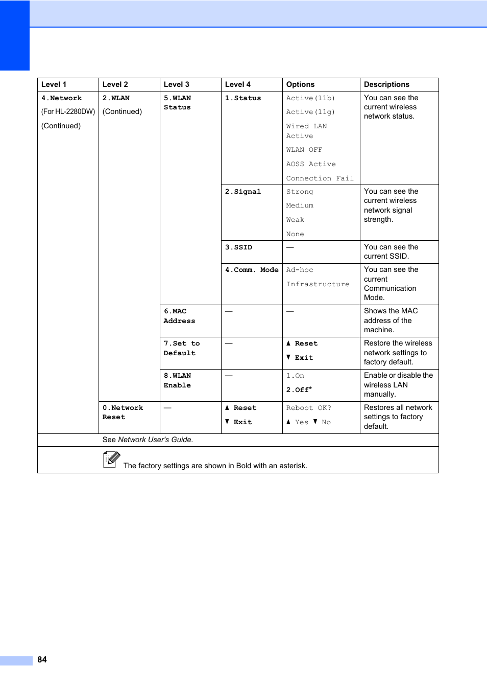 Brother DCP-7065DN User Manual | Page 98 / 116