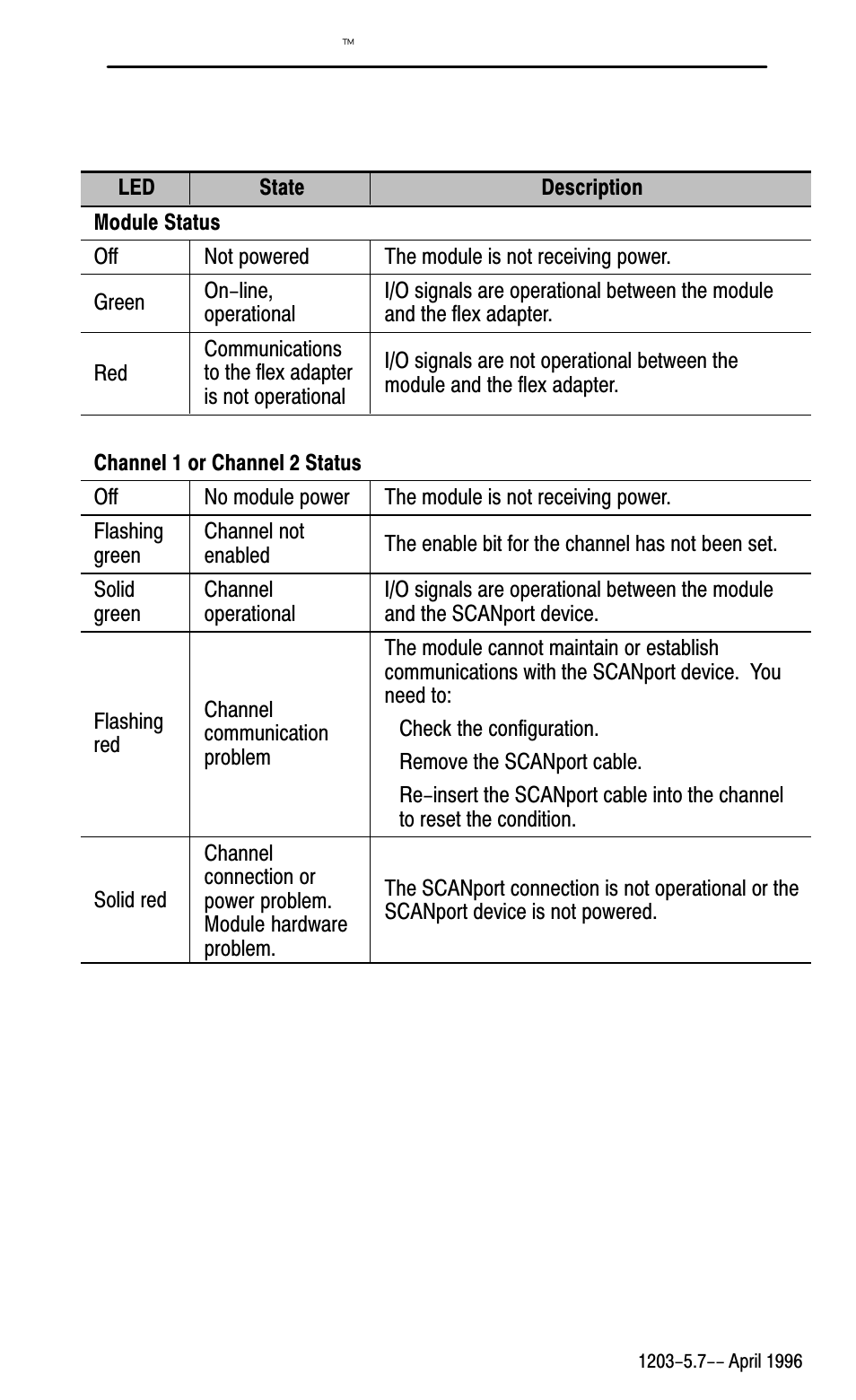 The status leds provide the following information | Rockwell Automation 1203-FM1 FLEX I/O SCANport Module User Manual | Page 7 / 11