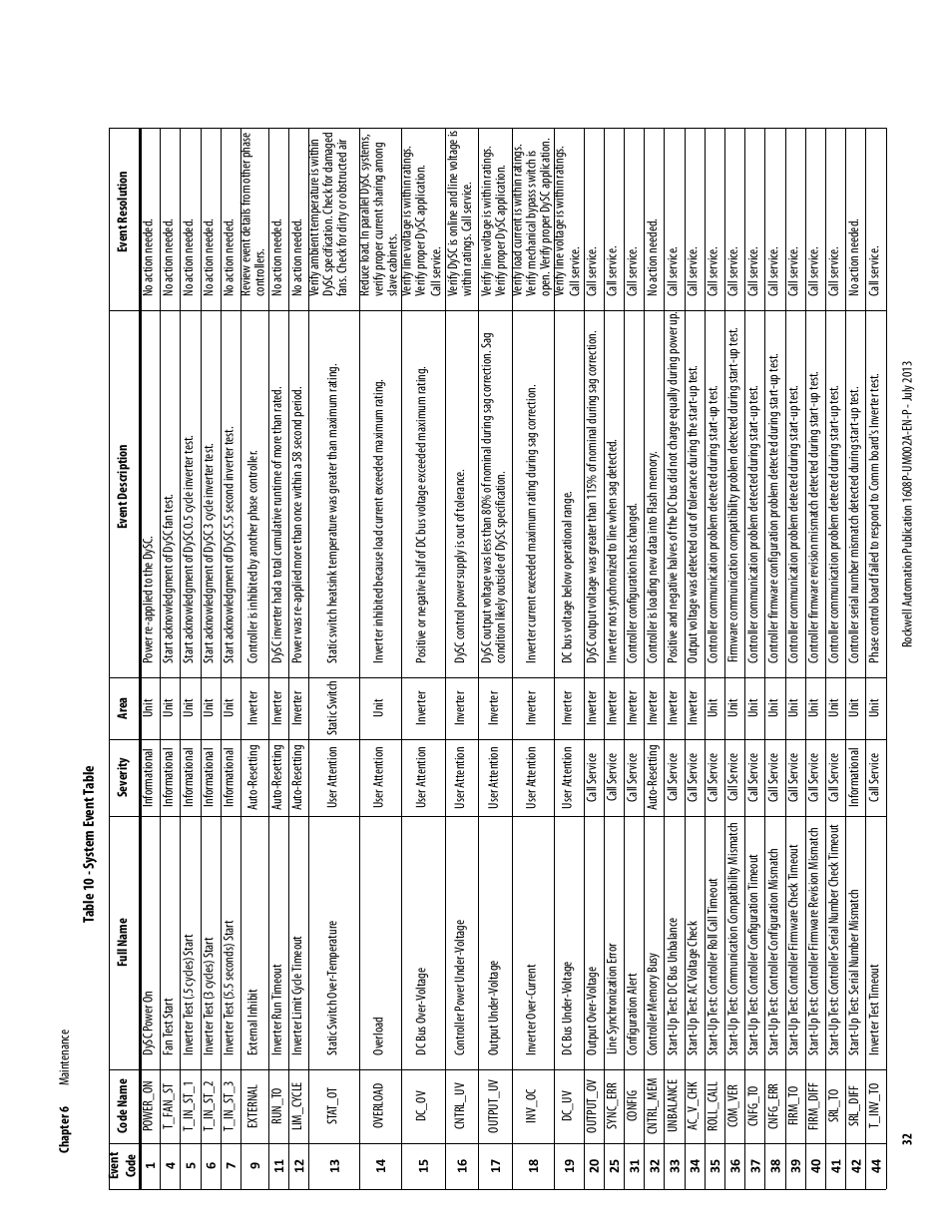 Table 10 - system event table, Power_on, Informational | Unit, T_fan_st, T_in_st_1, T_in_st_2, T_in_st_3, External, Auto-resetting | Rockwell Automation 1608P ProDySC User Manual, 100/110 A User Manual | Page 32 / 40