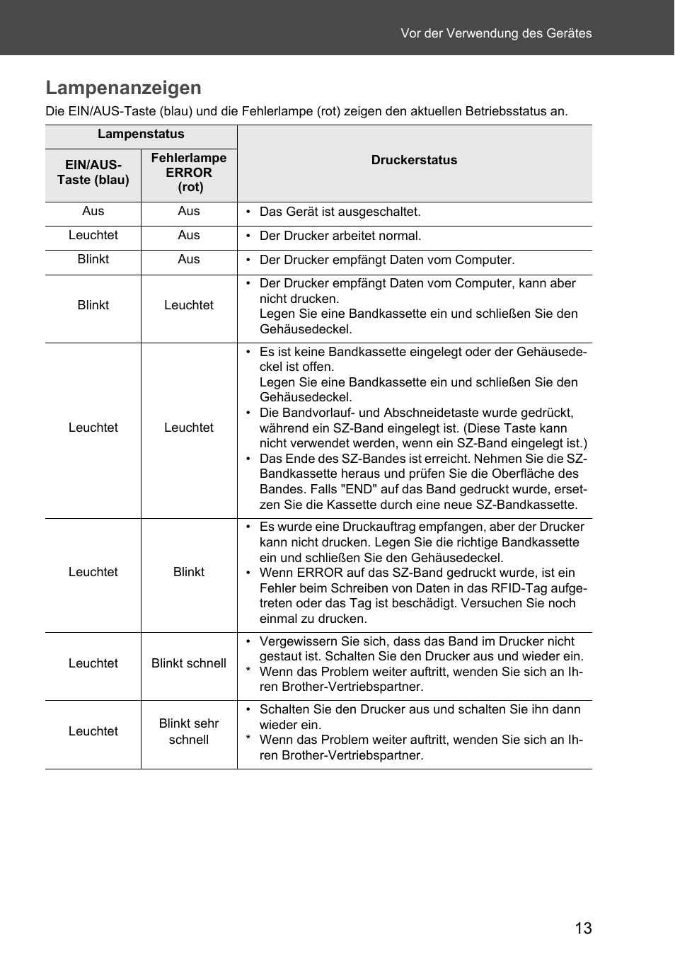 Lampenanzeigen | Brother P-touch RL-700S User Manual | Page 148 / 181