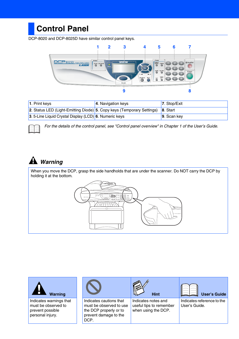 Control panel, Warning | Brother DCP-8020 User Manual | Page 3 / 54