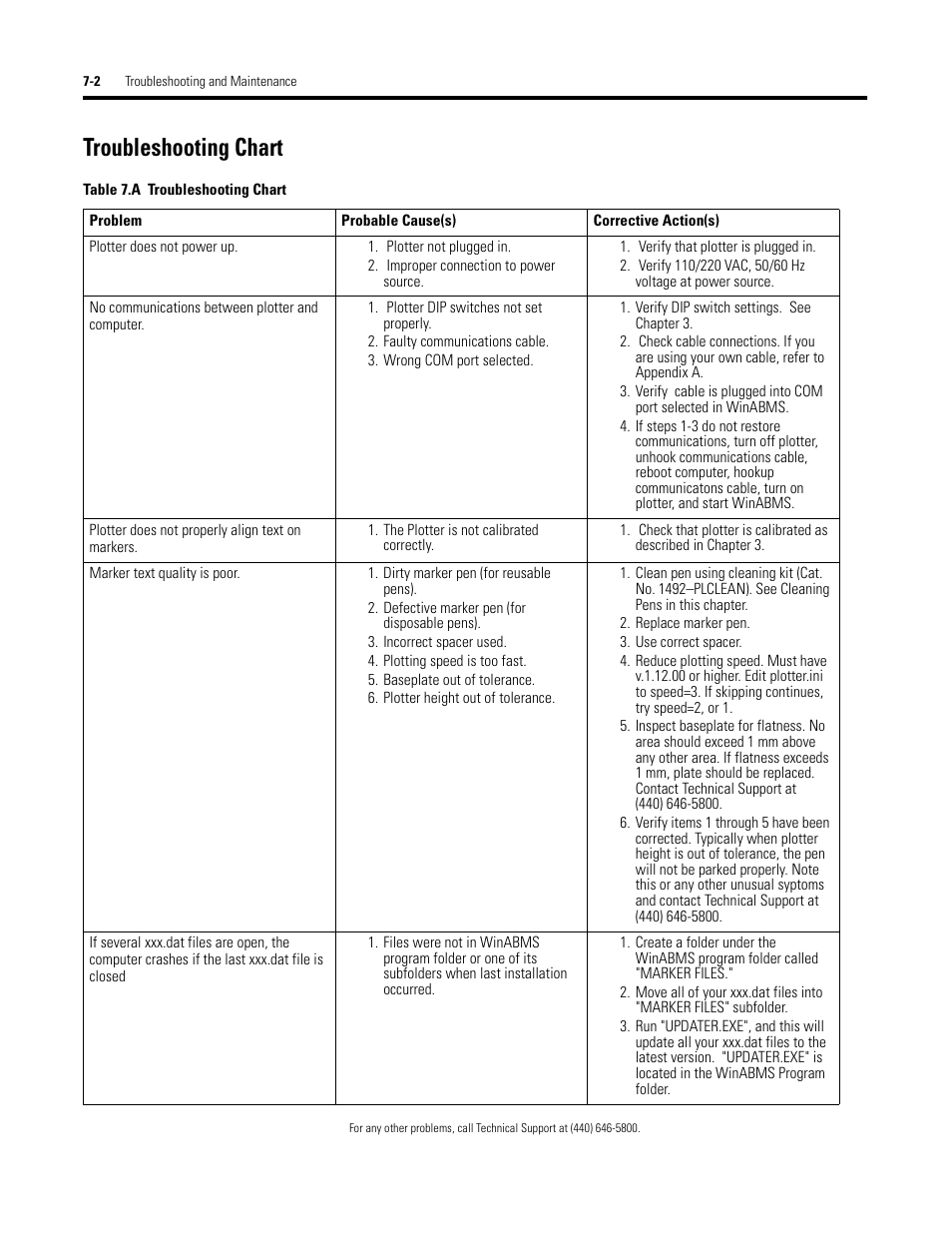 Troubleshooting chart | Rockwell Automation 1492 WinABMS Marking System Software User Manual | Page 48 / 58