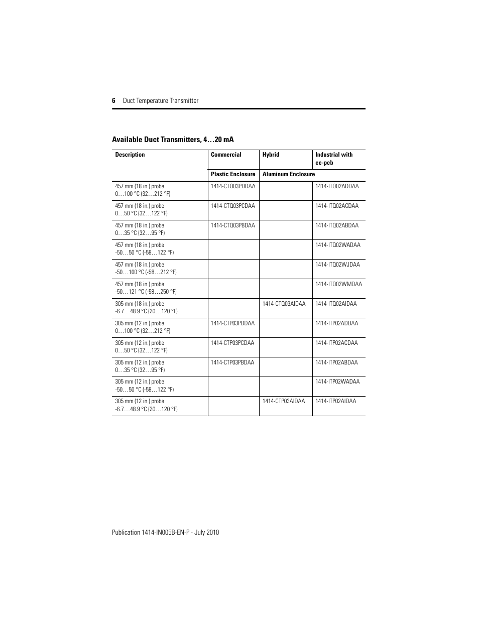 Rockwell Automation 1414-CTQxxxxx_CTPxxxxx_ITQxxxxx_ITPxxxxx_ITQxxxxx Duct Temperature Transmitter User Manual | Page 6 / 8