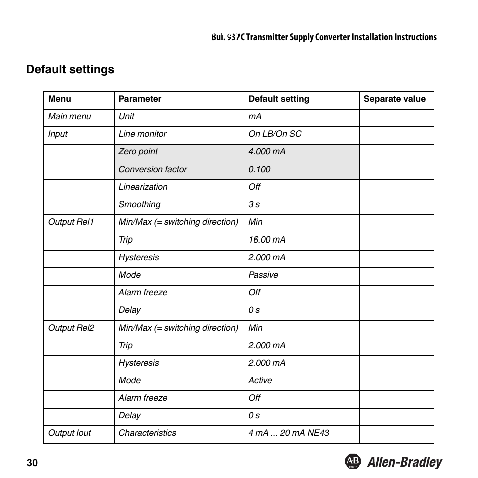 Default settings | Rockwell Automation 937CU-AITXF-DC1 Transmitter Supply Converter Installation Instructions User Manual | Page 32 / 36