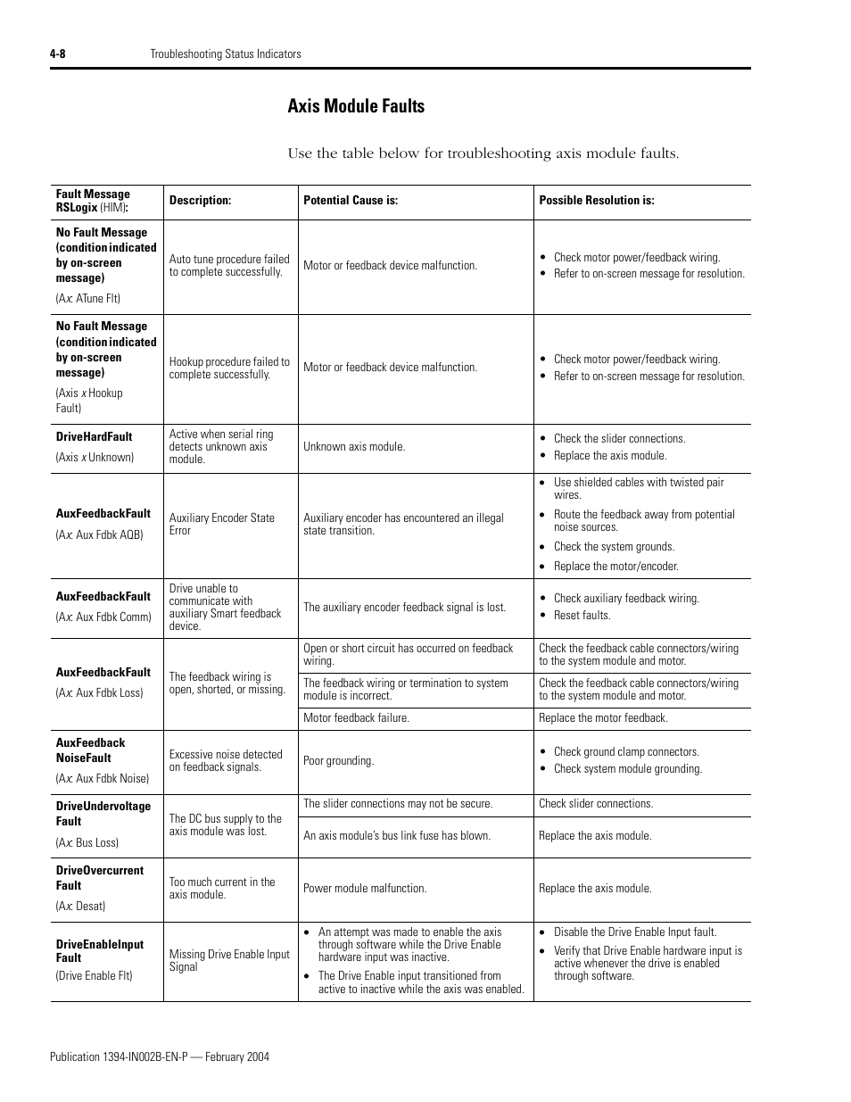 Axis module faults | Rockwell Automation 1394 SERCOS Interface Multi-Axis Motion Control System Installation Manual User Manual | Page 100 / 147