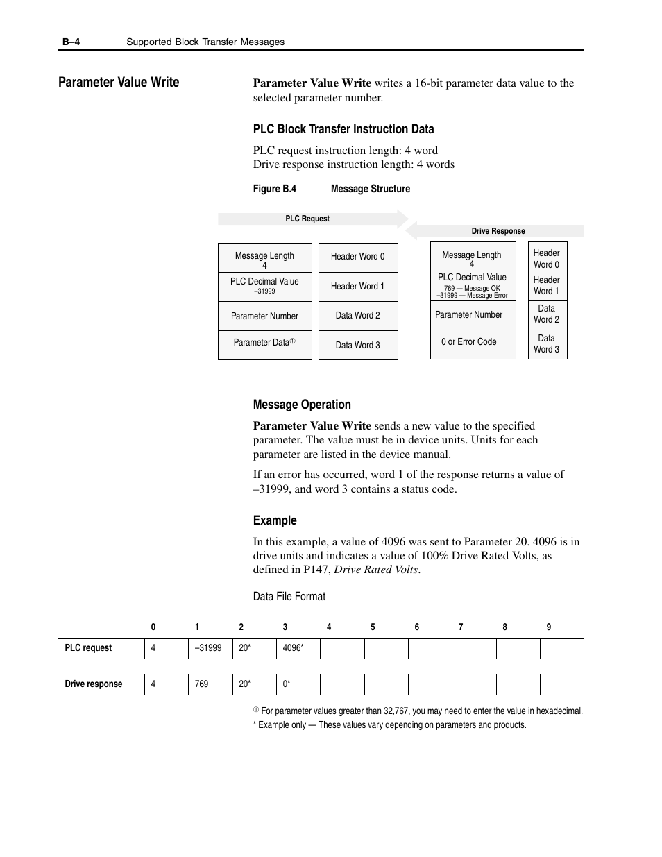 Parameter value write, Plc block transfer instruction data, Message operation | Example | Rockwell Automation 1336-GM1 Remote I/O Communications Module User Manual | Page 68 / 96