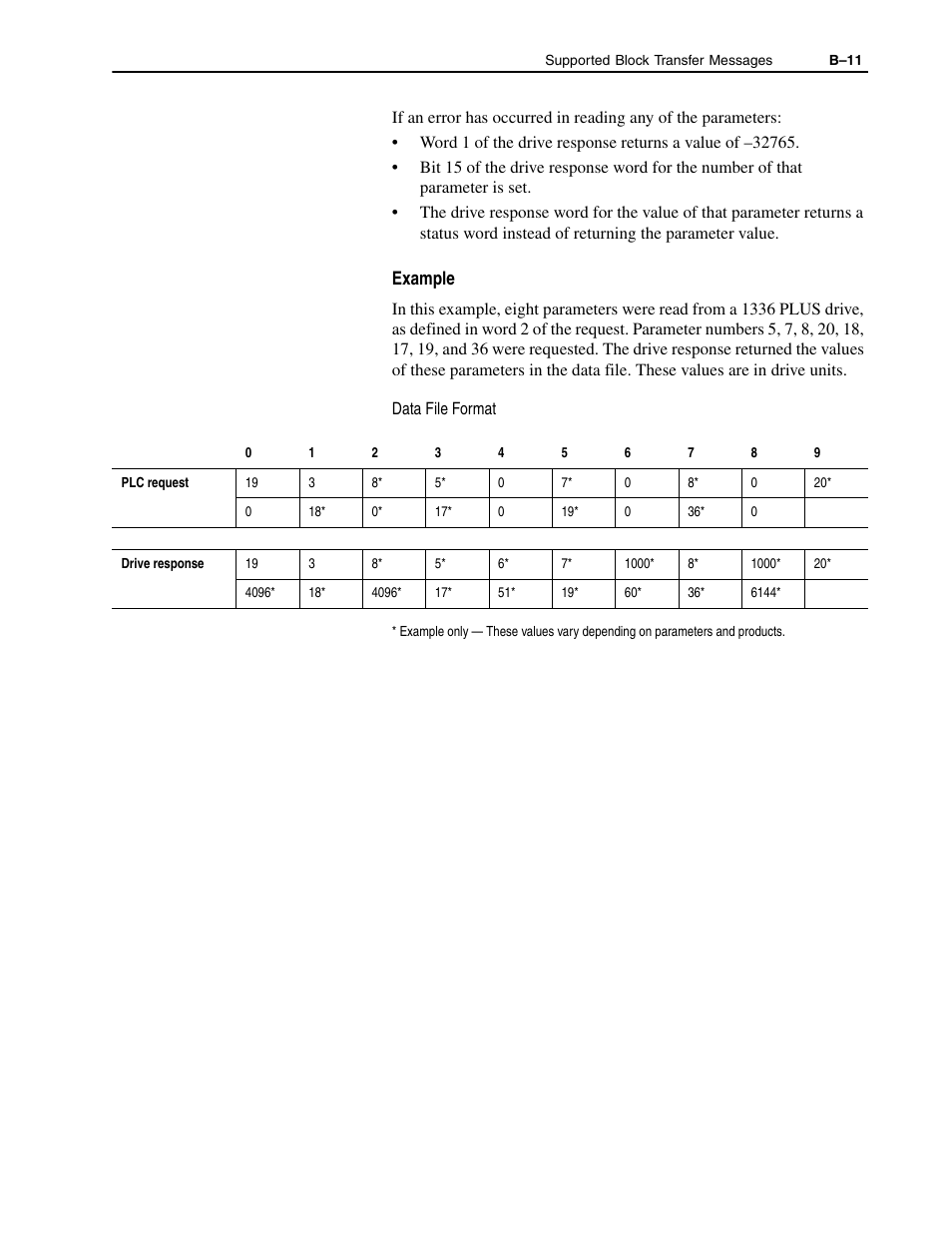 Example | Rockwell Automation 1336-GM1 Remote I/O Communications Module User Manual | Page 75 / 96