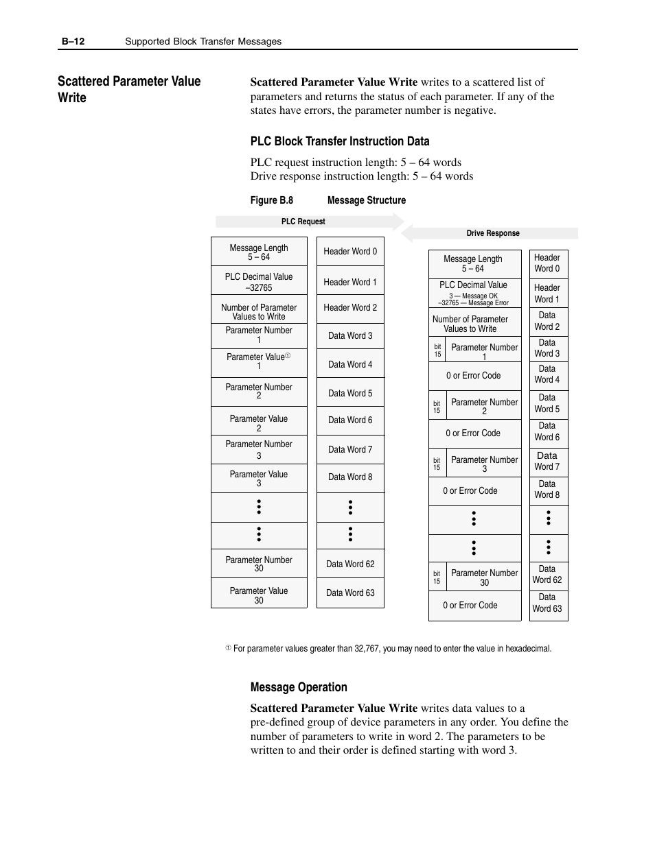 B-12, Scattered parameter value write, Plc block transfer instruction data | Message operation | Rockwell Automation 1336-GM1 Remote I/O Communications Module User Manual | Page 76 / 96