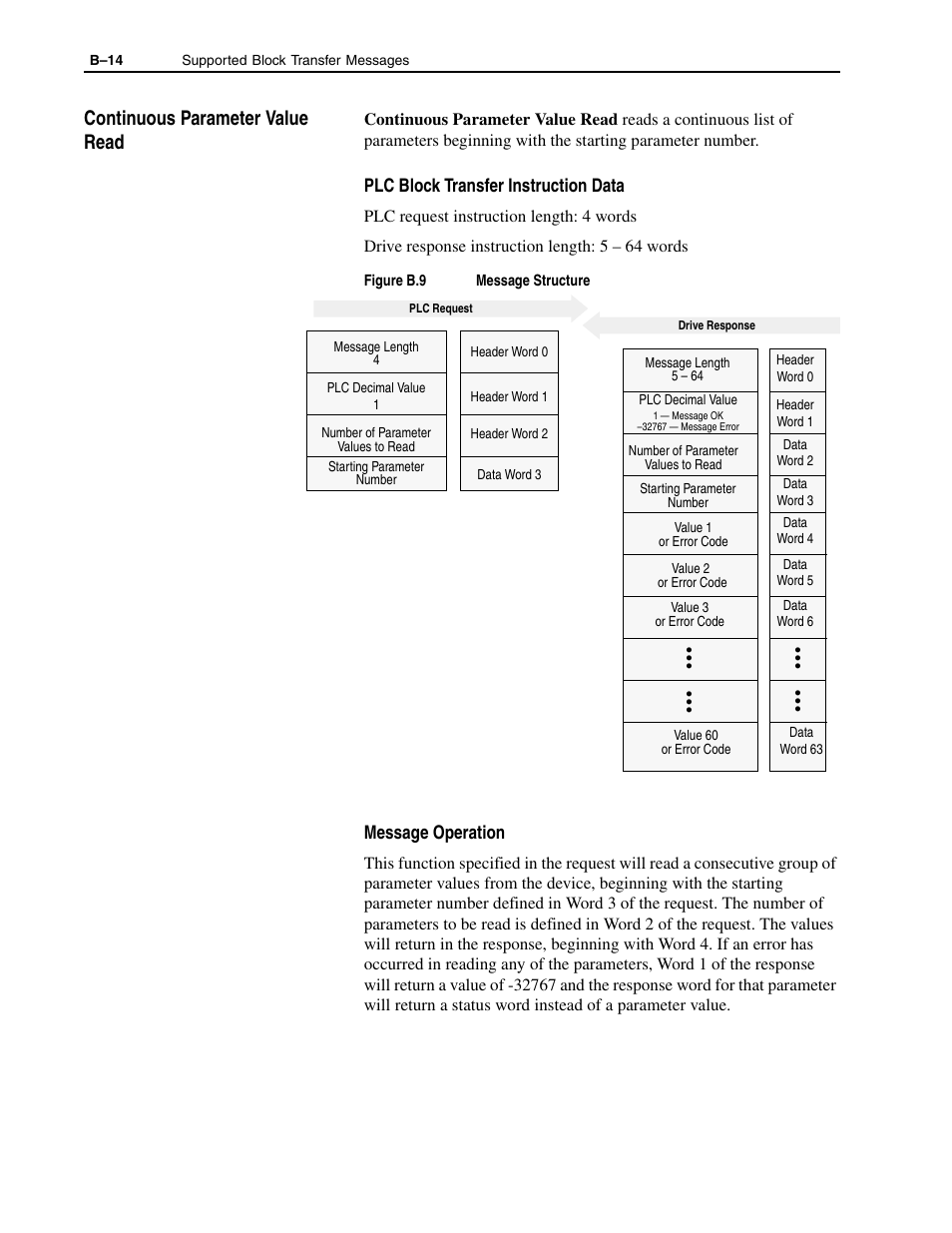 B-14, Continuous parameter value read, Plc block transfer instruction data | Message operation | Rockwell Automation 1336-GM1 Remote I/O Communications Module User Manual | Page 78 / 96