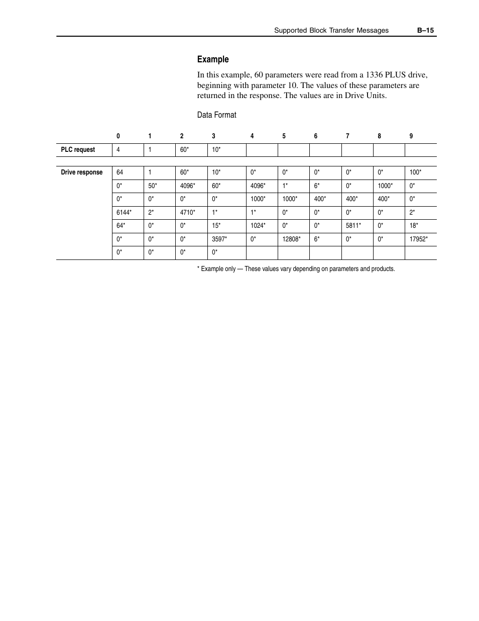 Example | Rockwell Automation 1336-GM1 Remote I/O Communications Module User Manual | Page 79 / 96