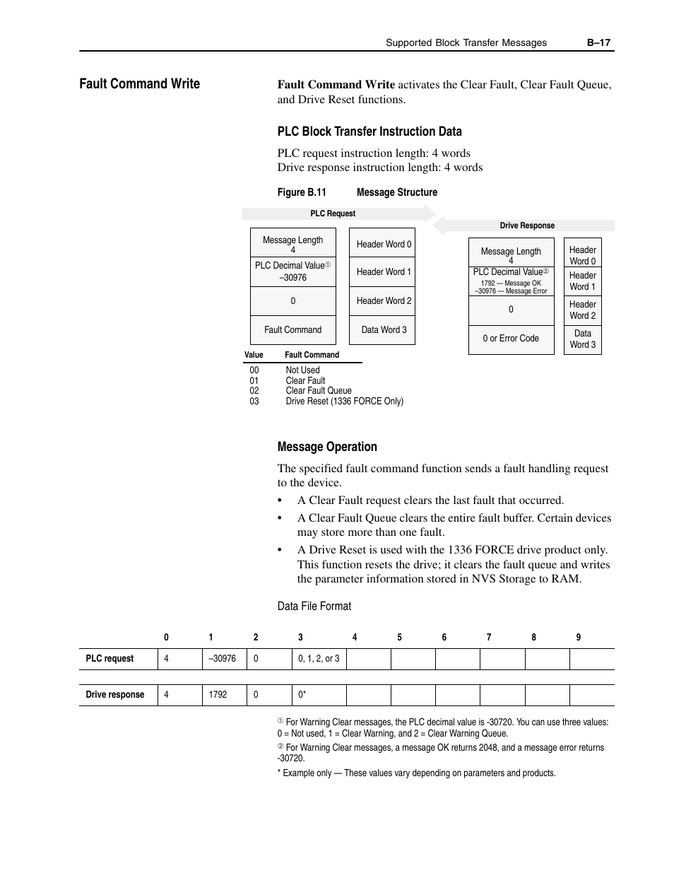 B-17, Fault command write, Plc block transfer instruction data | Message operation | Rockwell Automation 1336-GM1 Remote I/O Communications Module User Manual | Page 81 / 96