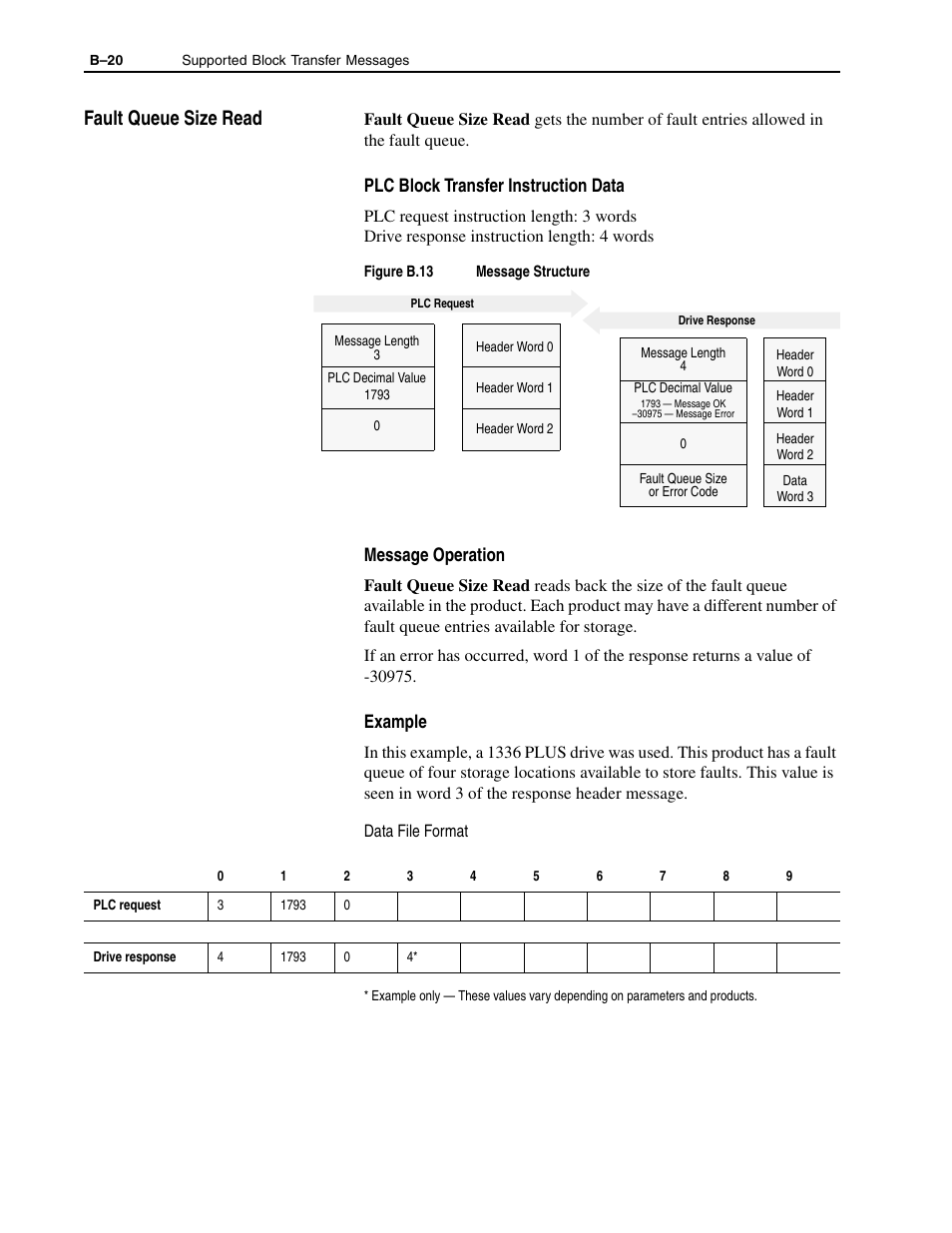 B-20, Fault queue size read, Plc block transfer instruction data | Message operation, Example | Rockwell Automation 1336-GM1 Remote I/O Communications Module User Manual | Page 84 / 96