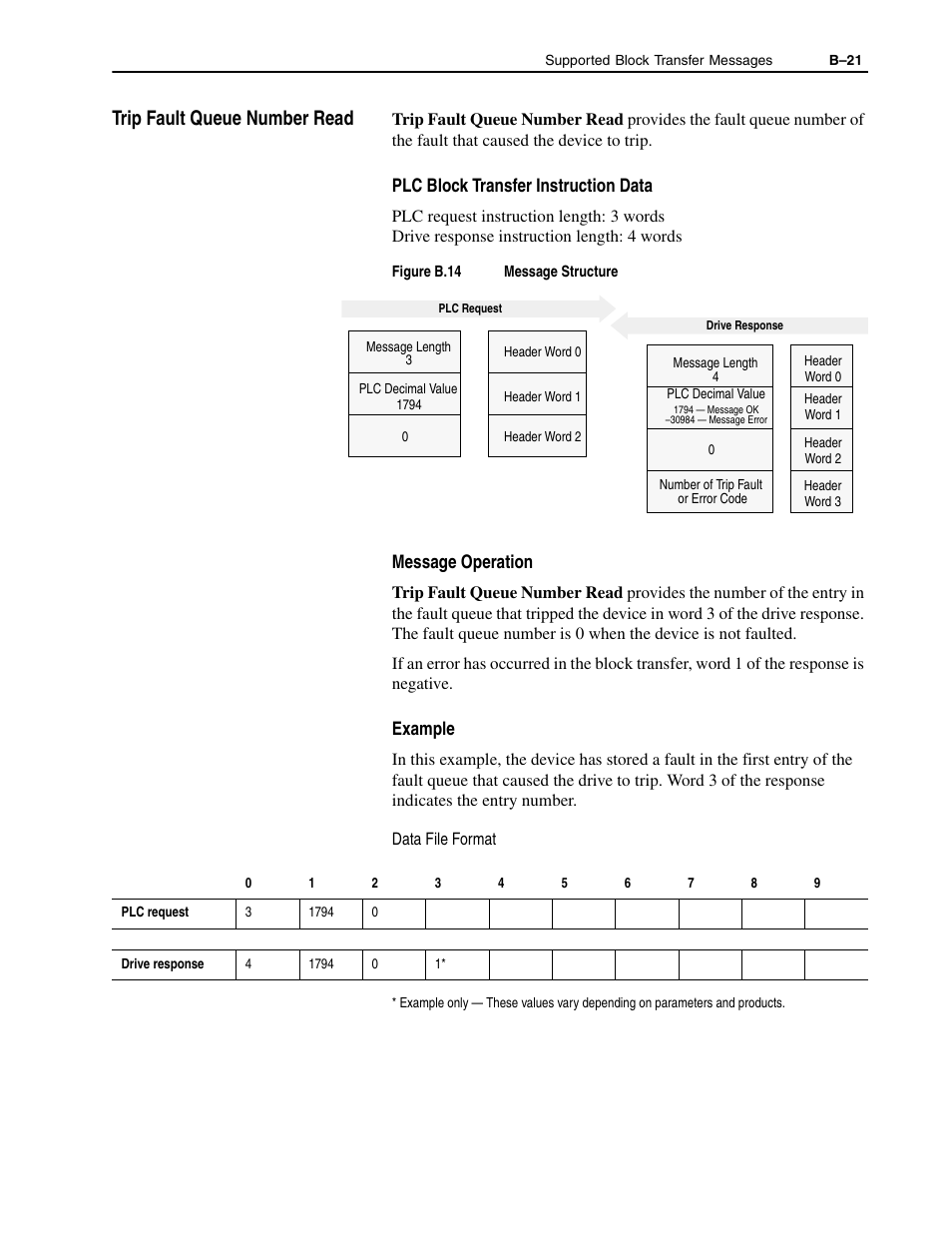 B-21, Trip fault queue number read, Plc block transfer instruction data | Message operation, Example | Rockwell Automation 1336-GM1 Remote I/O Communications Module User Manual | Page 85 / 96