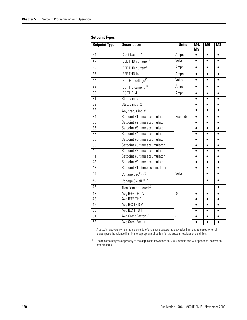 Rockwell Automation 1404-M4_M5_M6_M8 Powermonitor 3000 User Manual, Firmware rev. 3.0 or LATER User Manual | Page 130 / 356