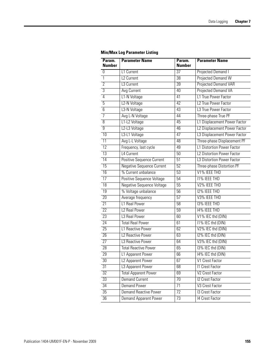 Min/max log parameter listing | Rockwell Automation 1404-M4_M5_M6_M8 Powermonitor 3000 User Manual, Firmware rev. 3.0 or LATER User Manual | Page 155 / 356