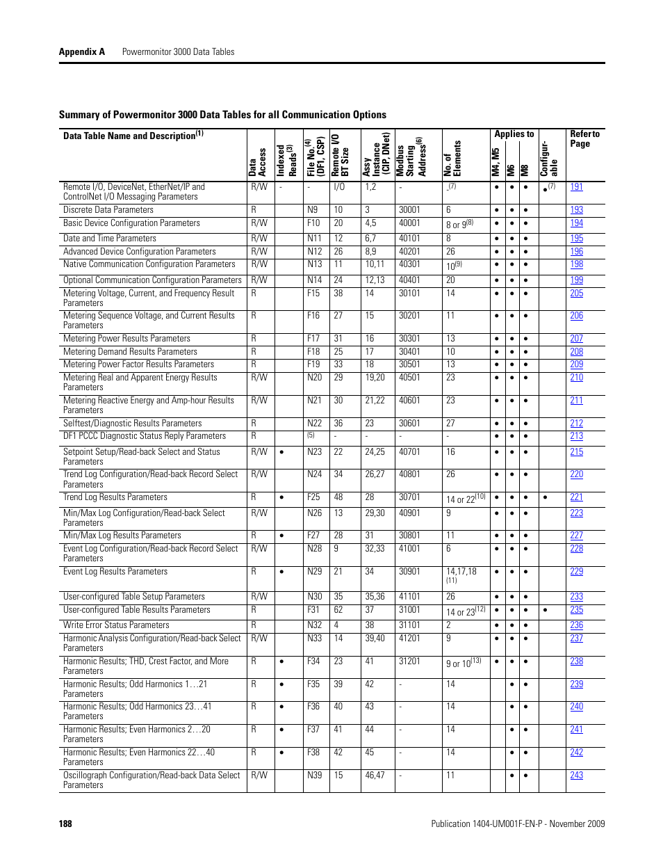 Summarizes | Rockwell Automation 1404-M4_M5_M6_M8 Powermonitor 3000 User Manual, Firmware rev. 3.0 or LATER User Manual | Page 188 / 356