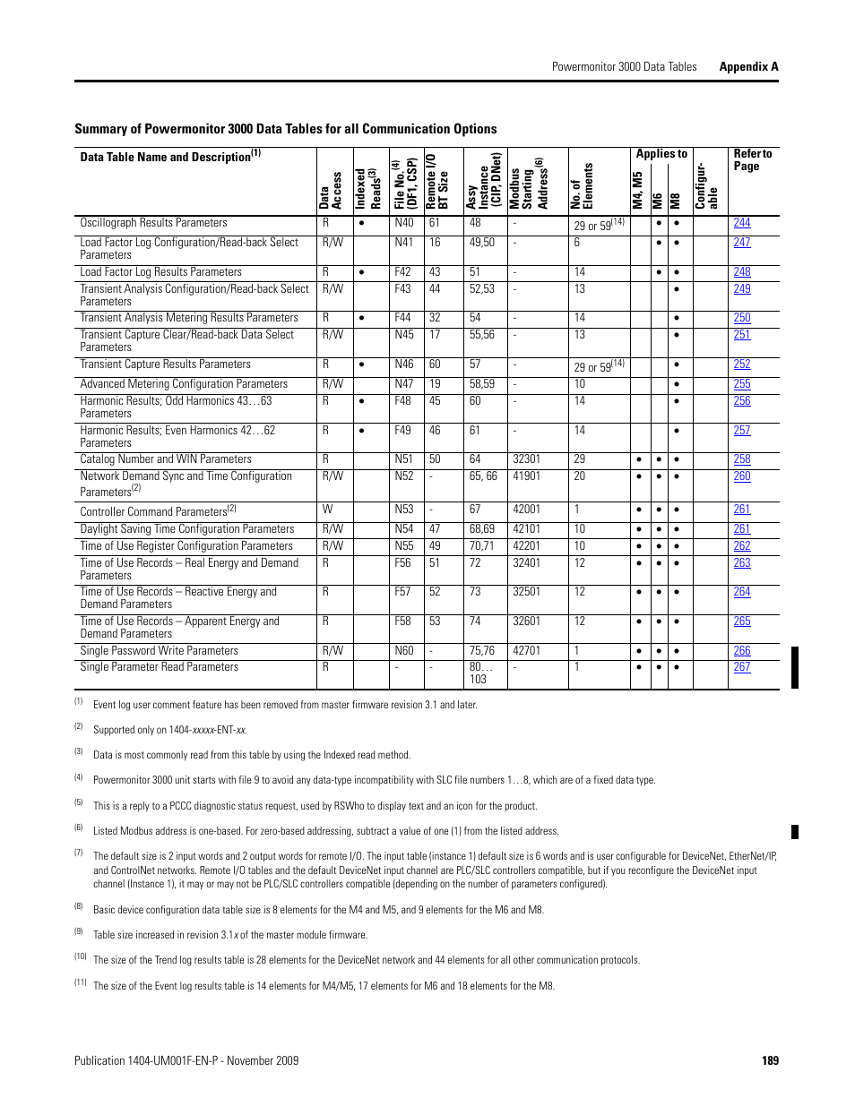 Rockwell Automation 1404-M4_M5_M6_M8 Powermonitor 3000 User Manual, Firmware rev. 3.0 or LATER User Manual | Page 189 / 356