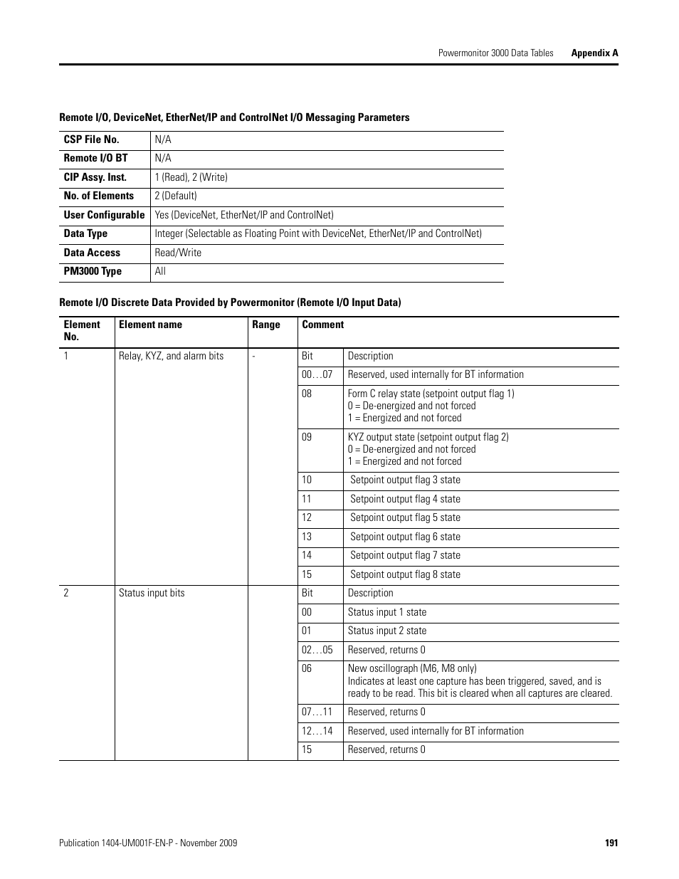 For th, I/o messaging parameters on | Rockwell Automation 1404-M4_M5_M6_M8 Powermonitor 3000 User Manual, Firmware rev. 3.0 or LATER User Manual | Page 191 / 356