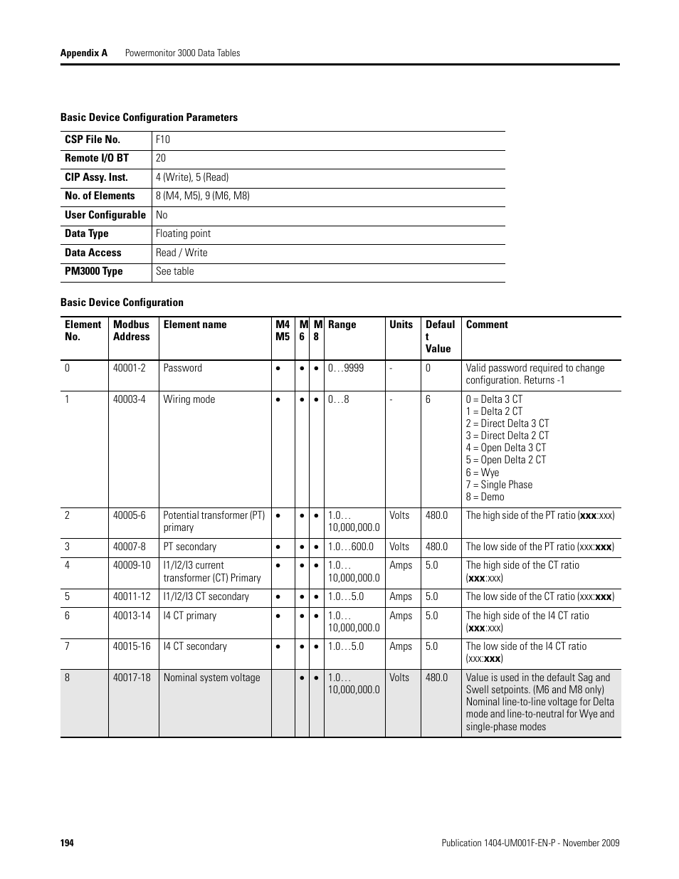 Basic device configuration parameters, Basic device configuration, Basic device | Configuration parameters | Rockwell Automation 1404-M4_M5_M6_M8 Powermonitor 3000 User Manual, Firmware rev. 3.0 or LATER User Manual | Page 194 / 356