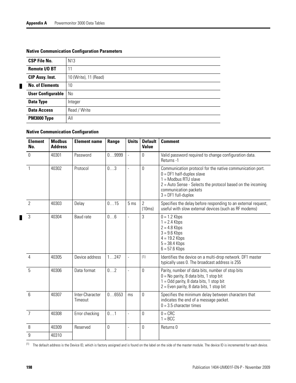 Native communication configuration parameters, Native communication configuration, Native communication | Configuration, Tabl | Rockwell Automation 1404-M4_M5_M6_M8 Powermonitor 3000 User Manual, Firmware rev. 3.0 or LATER User Manual | Page 198 / 356