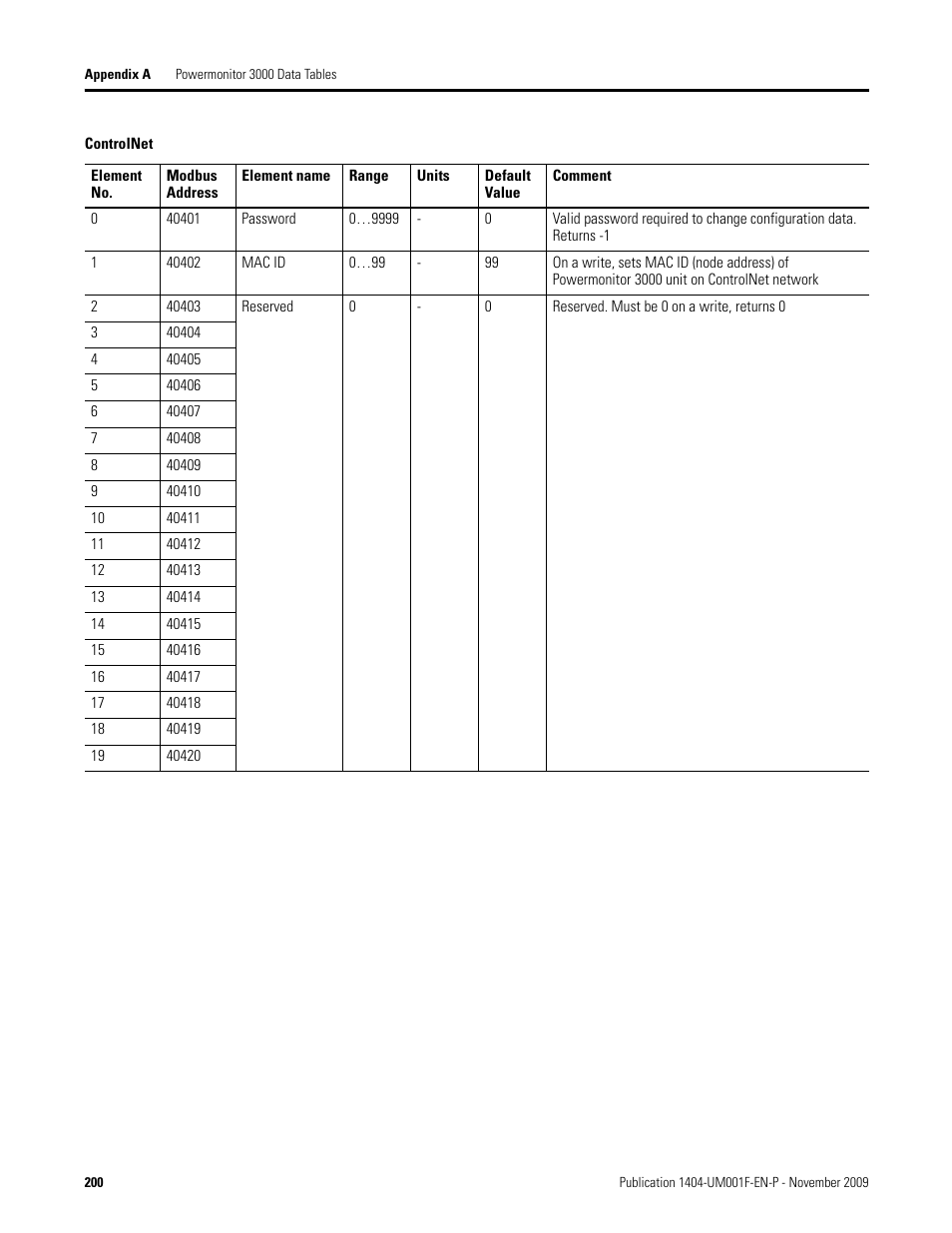 Controlnet | Rockwell Automation 1404-M4_M5_M6_M8 Powermonitor 3000 User Manual, Firmware rev. 3.0 or LATER User Manual | Page 200 / 356