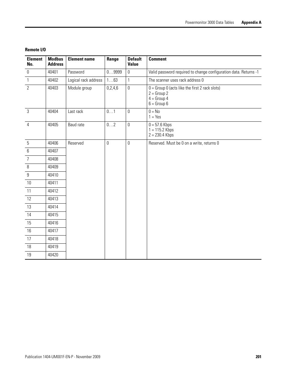 Remote i/o | Rockwell Automation 1404-M4_M5_M6_M8 Powermonitor 3000 User Manual, Firmware rev. 3.0 or LATER User Manual | Page 201 / 356